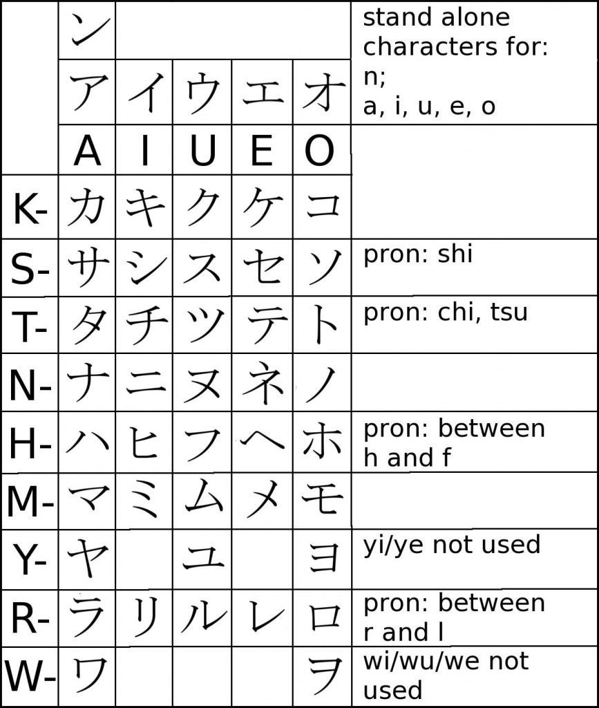 List of Katakana