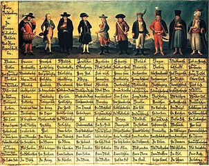 Board of European peoples - from 1725
