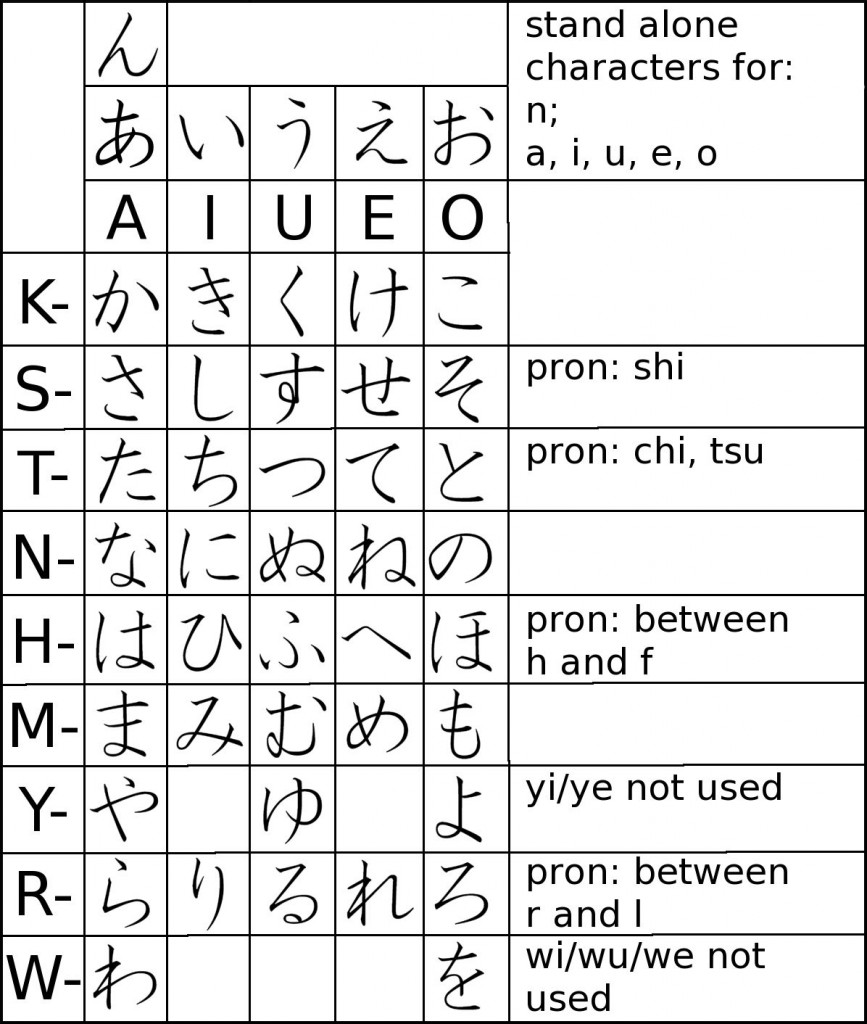 Table with Basic Hiragana