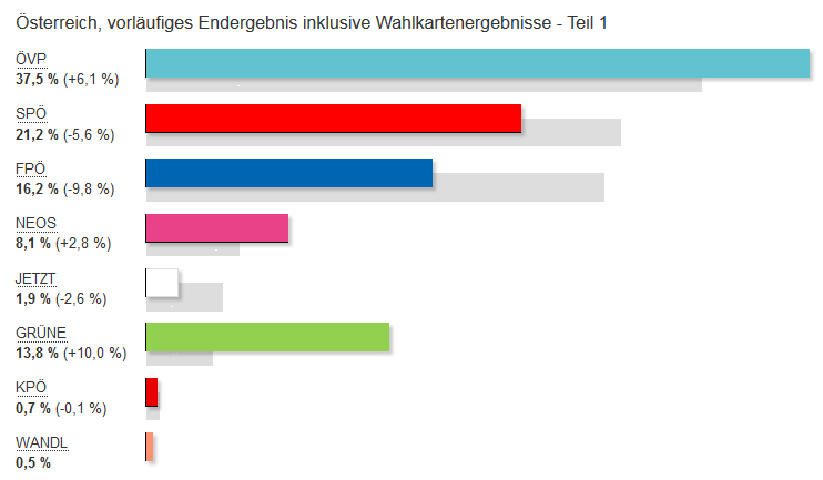 Result of Austrian General Elections 2019. 